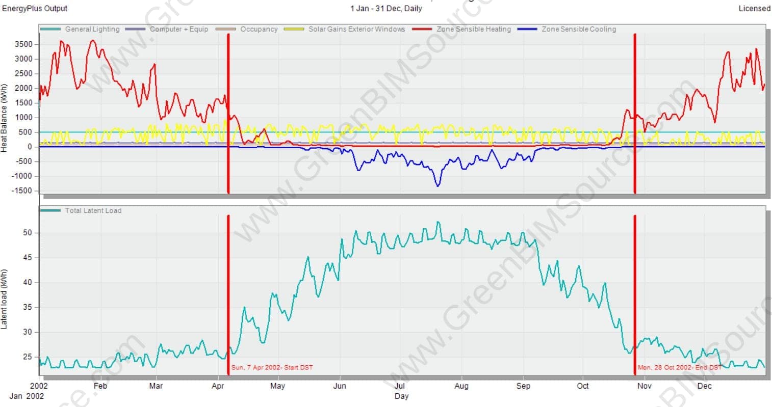 EnergyPlus zone heat balance and latent load output showing sensible heating and cooling, solar gains, and occupancy loads across the year