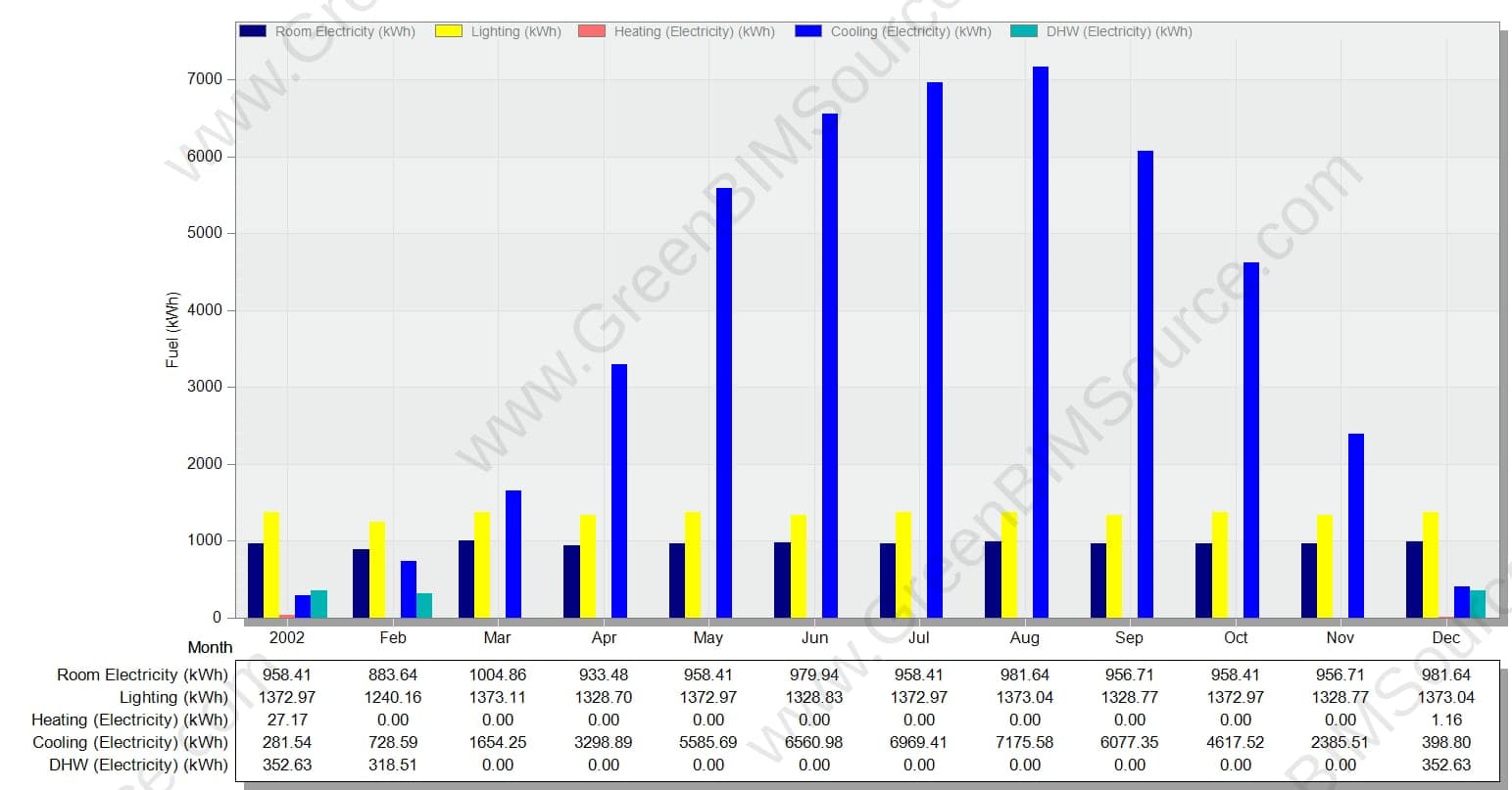 EnergyPlus annual fuel breakdown by end use, showing cooling electricity dominating summer months