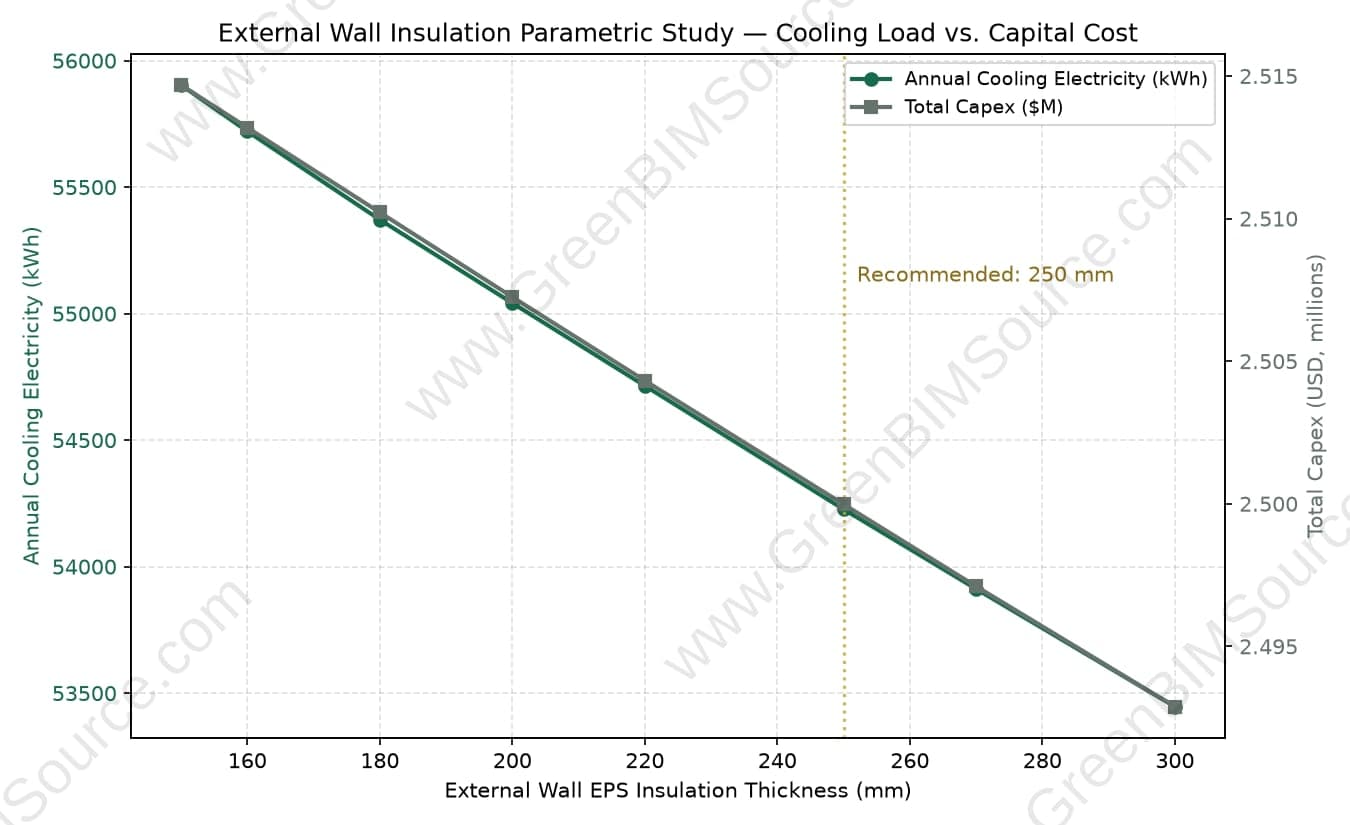 Chart showing annual cooling electricity and total capital cost decreasing as external wall EPS insulation thickness increases from 150mm to 300mm, with 250mm marked as recommended