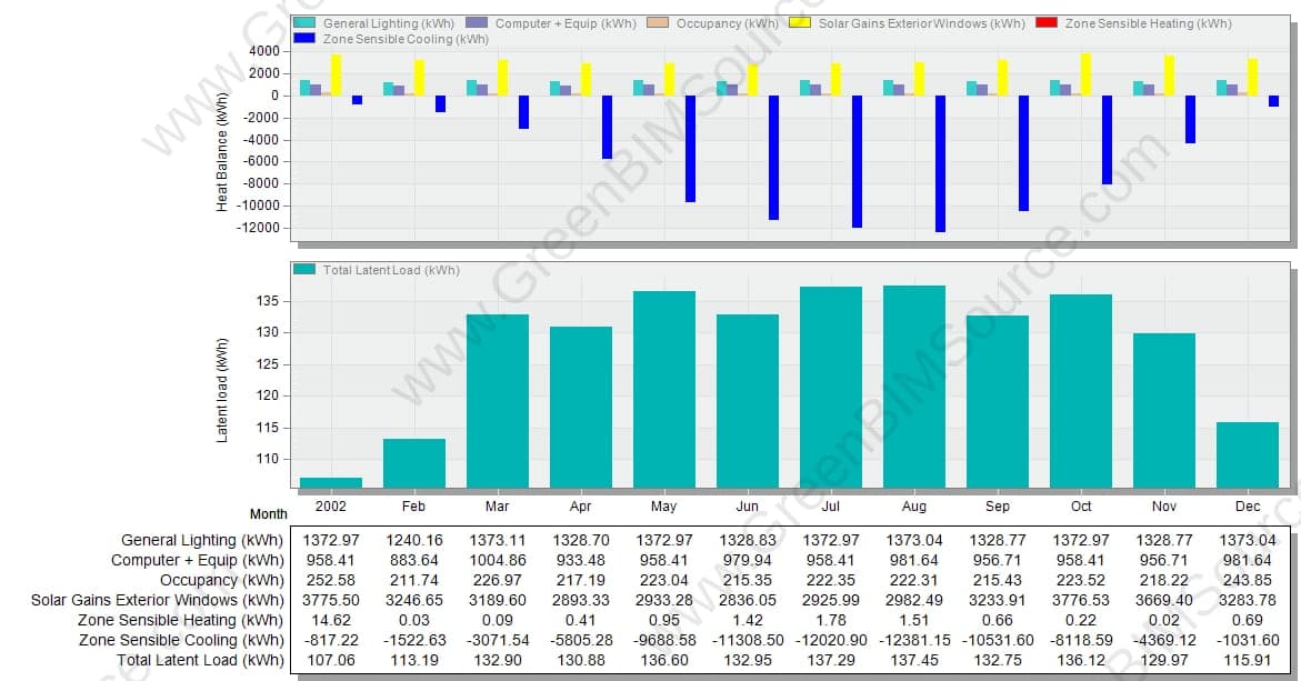 EnergyPlus internal gains and solar heat balance output by month, showing lighting, equipment, occupancy, and solar gains through exterior windows
