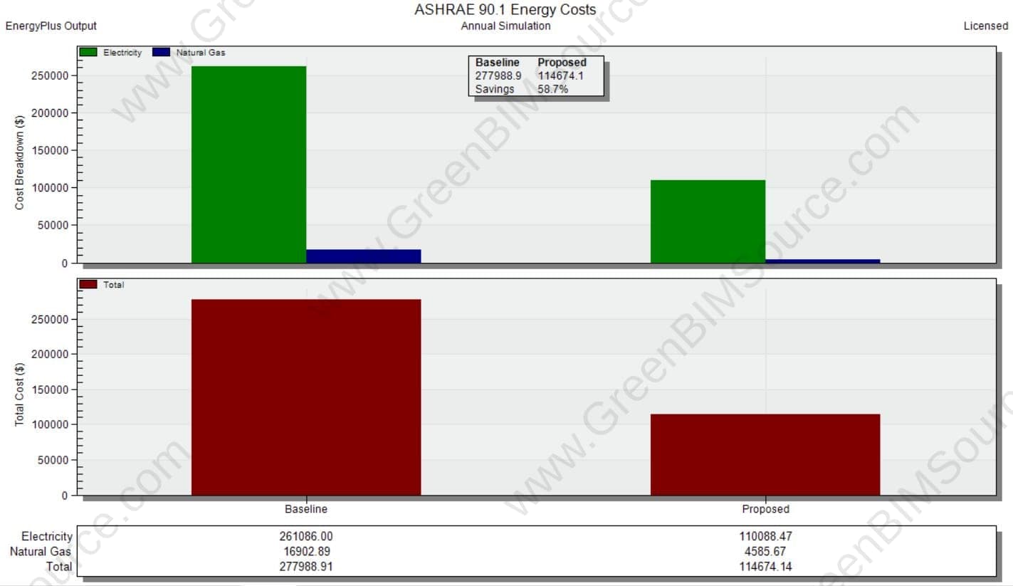 EnergyPlus chart comparing annual energy cost between the Baseline and Proposed models