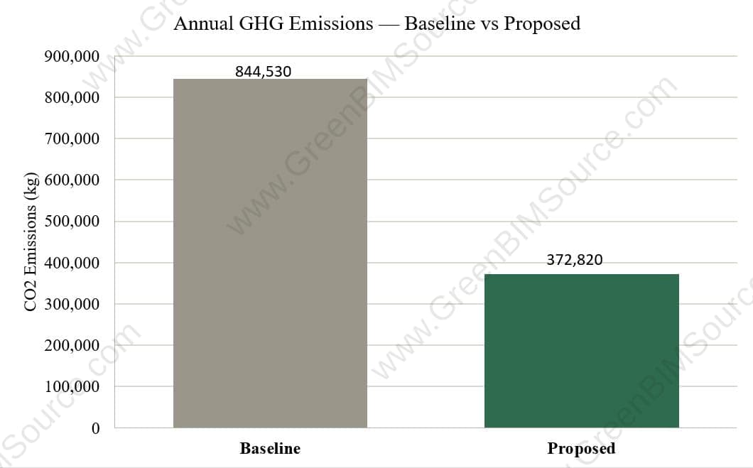Chart comparing total annual GHG emissions between the Baseline and Proposed models