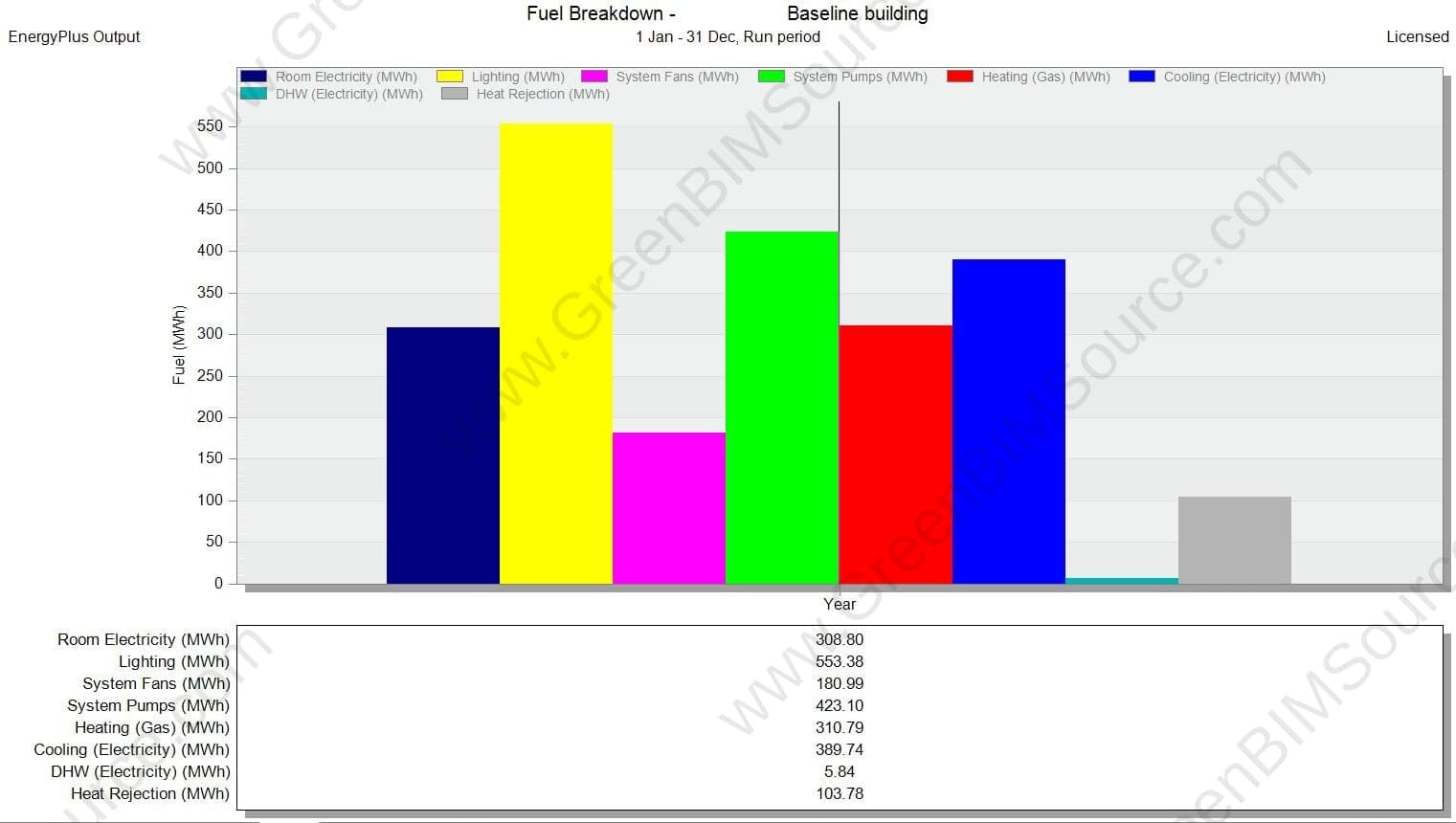 EnergyPlus annual fuel breakdown by end use for the Baseline model