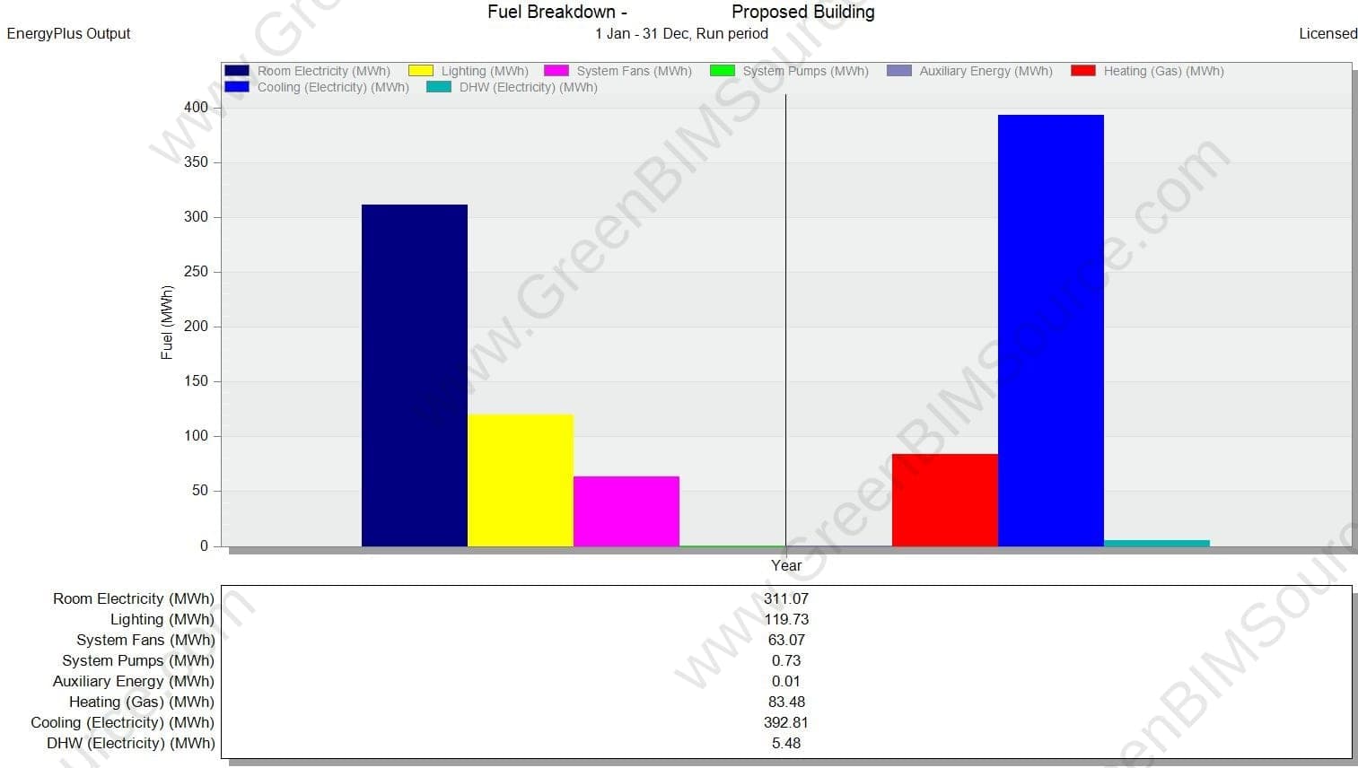 EnergyPlus annual fuel breakdown by end use for the Proposed model