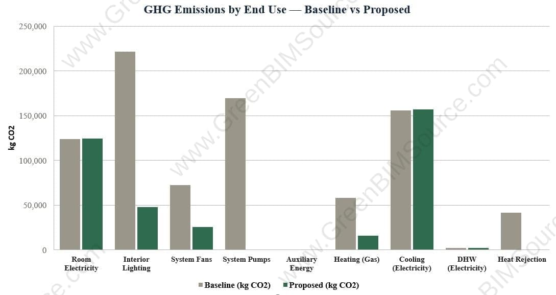 Chart comparing GHG emissions by end use between the Baseline and Proposed models