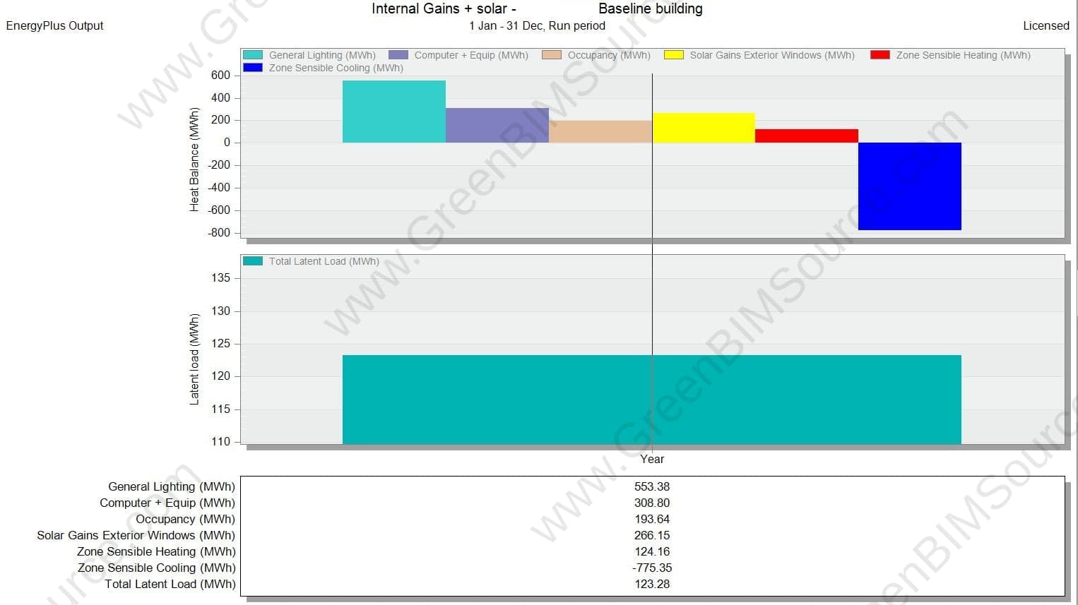 EnergyPlus internal gains and heat balance chart for the Baseline model