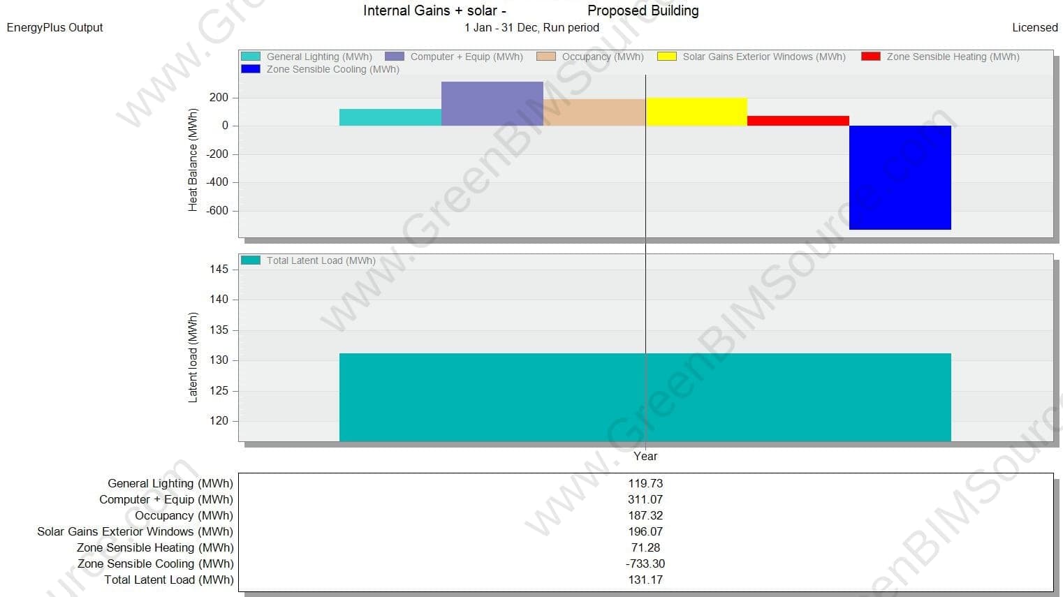 EnergyPlus internal gains and heat balance chart for the Proposed model