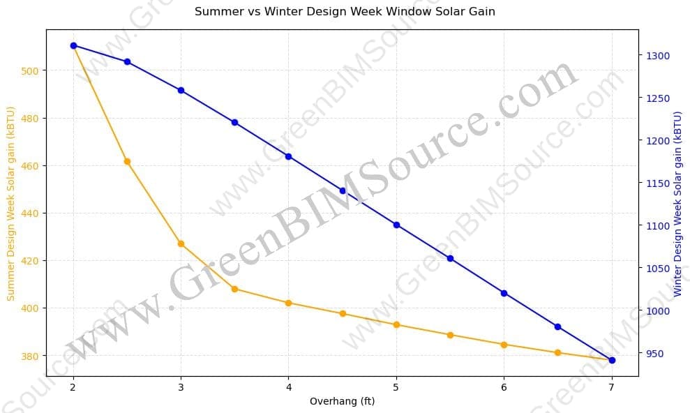 Chart comparing summer and winter design-week solar heat gain across south overhang depths from 2 to 7 feet