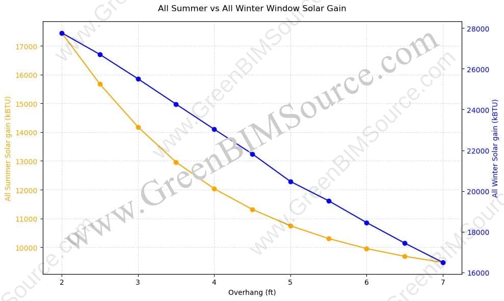 Chart comparing full summer and full winter solar heat gain across south overhang depths from 2 to 7 feet