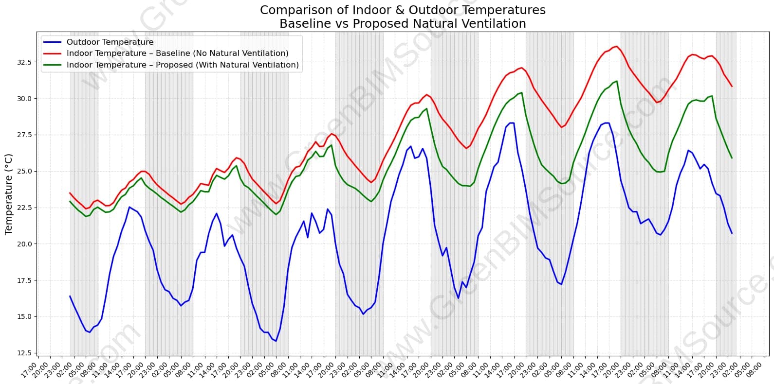 Chart comparing indoor operative temperature between a baseline scenario with no ventilation and a proposed scenario with skylight night ventilation, against outdoor temperature